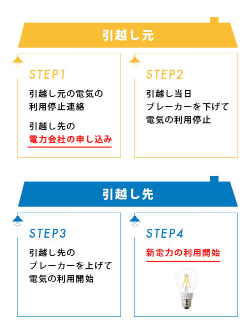 電気の引越し手続きの流れ